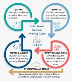 Data-based Decision Making, Gains Cycle Graphic, Features, HD Png Download, Transparent PNG