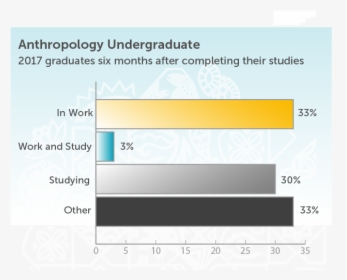 Anthropology Undergraduate 2017 Graduate Six Months - Soas Careers Employment Rates, HD Png Download, Transparent PNG