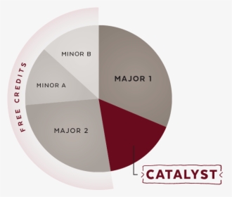 Pie Chart Example Of How Much Time Catalyst Takes Of - Circle, HD Png Download, Transparent PNG