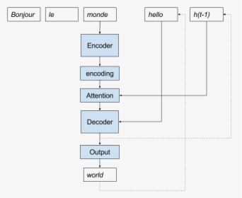 Recursive Encoder Decoder With Attention Model Implementation - Encoder Decoder Time Series, HD Png Download, Transparent PNG