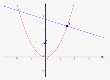 The Parabola And Normal At Q As Described - Rectas Perpendiculares Geometria Analitica, HD Png Download, Transparent PNG