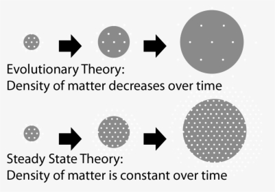 Steady State Theory Physics, HD Png Download, Transparent PNG