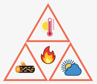 Fire Triangle Principles - Fire Triangle, HD Png Download, Transparent PNG