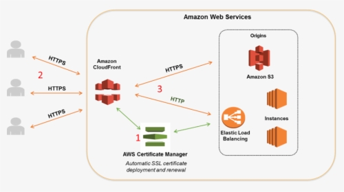 Solution Architecture Diagram - Aws Cloudfront Use Cases, HD Png Download, Transparent PNG