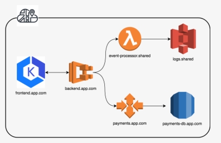 The Bedrock Of Any Successful Cloud-based Connected - Amazon Elastic Container Service For Kubernetes, HD Png Download, Transparent PNG