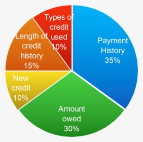 Facts On Fico - Start Up Cost Pie Chart, HD Png Download, Transparent PNG