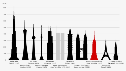 Empire State Building Comparison - World Trade Center Comparison Empire State Building, HD Png Download, Transparent PNG