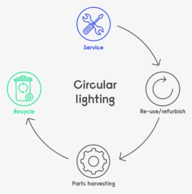 Circular Lighting Infographic - Circle, HD Png Download, Transparent PNG