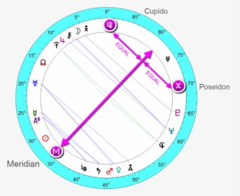 Cupido Birth Chart, HD Png Download, Transparent PNG