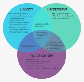 Survey Interview Focus Group, HD Png Download, Transparent PNG