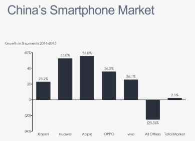 China S Smartphone Market Bar Chart - Nandos 2019 Social Media Statistics, HD Png Download, Transparent PNG