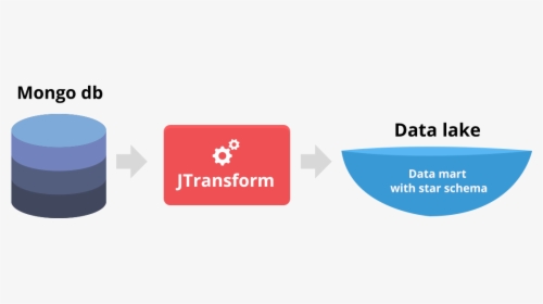 Move Mongodb Data To Hadoop Data Lake - Emblem, HD Png Download, Transparent PNG
