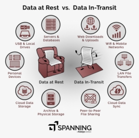 A Depiction Of Common Examples Of Data At Rest And - Data Security In Transit, HD Png Download, Transparent PNG