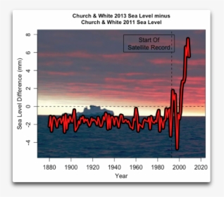 C&w Sea Level Difference 2011 2013 - Poster, HD Png Download, Transparent PNG