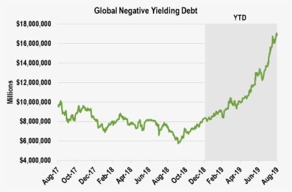 Negative Yield Bonds 2019, HD Png Download, Transparent PNG