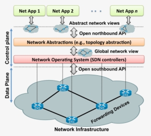 Sdn Architecture And Its Fundamental Abstractions, HD Png Download, Transparent PNG