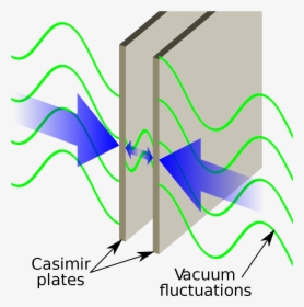 Casimir Effect, HD Png Download, Transparent PNG