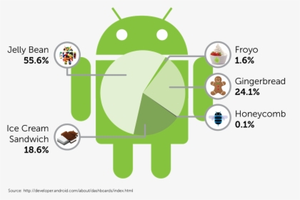Latest Android Operating System, HD Png Download, Transparent PNG
