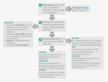 Three Question Flowchart, HD Png Download, Transparent PNG