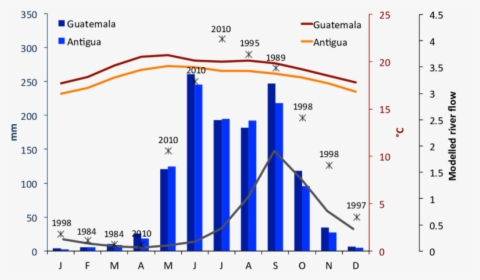 Average Temperature And Rainfall In Guatemala, HD Png Download, Transparent PNG