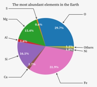 The Most Abundance Of Elements In The Earth - Abundance Of Element In Earth, HD Png Download, Transparent PNG