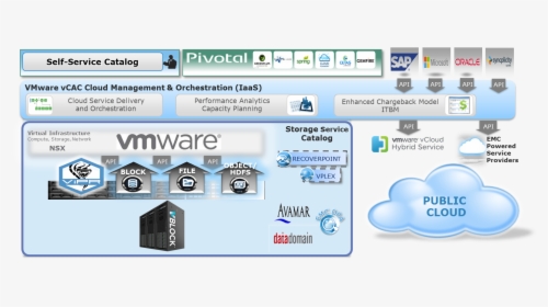 Emc Hybrid Cloud - Emc Vipr, HD Png Download, Transparent PNG
