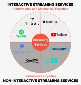 Streaming Royalties, HD Png Download, Transparent PNG