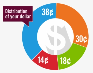 Distribution Of Your Dollar - Circle, HD Png Download, Transparent PNG