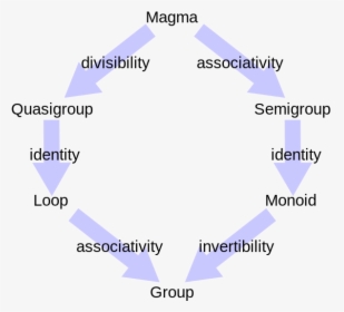 Abstract Algebra, HD Png Download, Transparent PNG