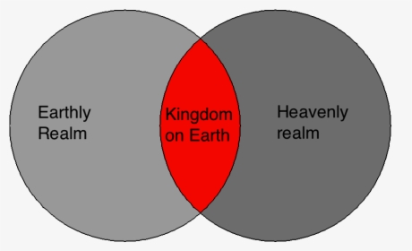 Venn Diagram Heaven And Earth, HD Png Download, Transparent PNG