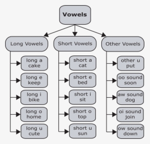 Vowels, HD Png Download, Transparent PNG