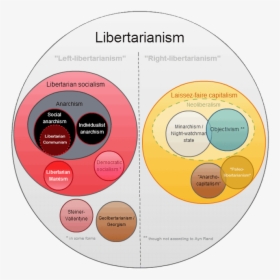 Libertarianism Groups Diagram - Left Libertarian, HD Png Download, Transparent PNG