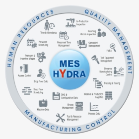 With An Mes System Such As Hydra, Manufacturing Companies - Mpdv Hydra Mes, HD Png Download, Transparent PNG