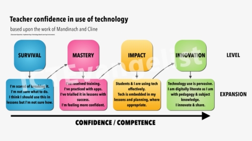 Goanimate 4 Schools On Twitter - Teacher Confidence In Use Of Technology, HD Png Download, Transparent PNG