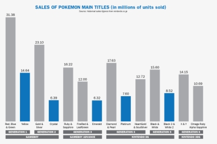Pokemon Game Sales By Region, HD Png Download, Transparent PNG