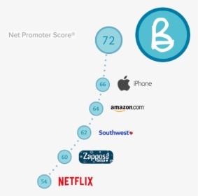 View Of Bullet Customers Out Voting Apple, Netflix, - Netflix, HD Png Download, Transparent PNG