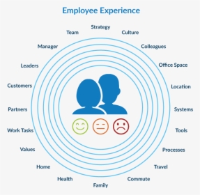 Employee Experience, HD Png Download, Transparent PNG