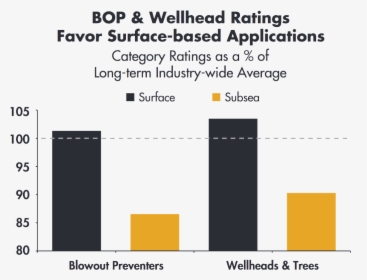 Bop And Wellhead Ratings Favor Surface-based Applications - Explore Learning, HD Png Download, Transparent PNG