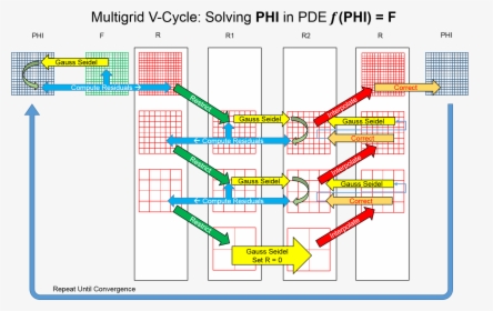 Multigrid Visualization - V Cycle Gauss Seidel, HD Png Download, Transparent PNG