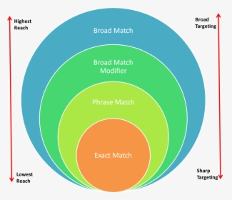 As You Move From Broad Match To Exact Match, Your Targeting - Google Ads Keyword Match Types, HD Png Download, Transparent PNG