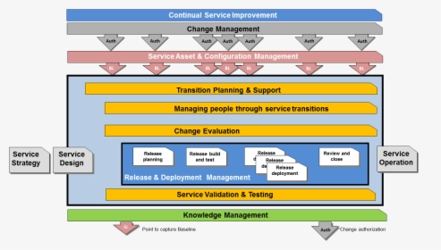 Service Transition3 - Itil Service Transition Scope, HD Png Download, Transparent PNG