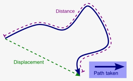 Difference Between Displacement And Distance, HD Png Download, Transparent PNG