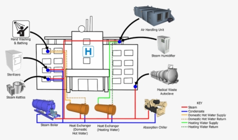 Steam Distribution Diagram - Water Supply System In Hospital, HD Png Download, Transparent PNG