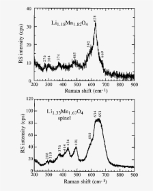 Raman Spectra Of Lithium, HD Png Download, Transparent PNG