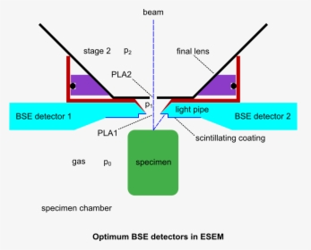 Esem Bse - Backscatter Electron Detector, HD Png Download, Transparent PNG