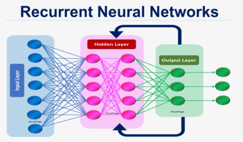 Recurrent Neural Network Deep Learning, HD Png Download, Transparent PNG
