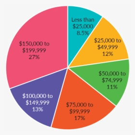 Household Income Distribution - Circle, HD Png Download, Transparent PNG