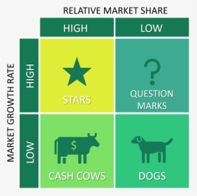 Dogs Stars Cash Cows Question Marks, HD Png Download, Transparent PNG