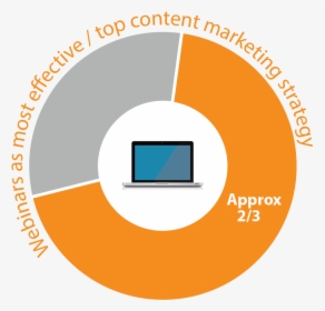 Pie Chart - Circle, HD Png Download, Transparent PNG