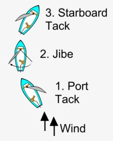 Sailing Points Of Sail Illustrations - Jibing Sailing, HD Png Download, Transparent PNG